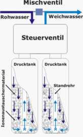So funktioniert die Wasserenthärtung
