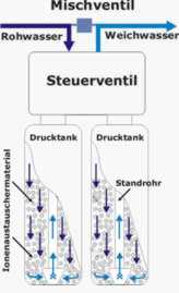 So funktioniert die Wasserenthrtung