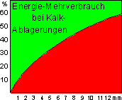 Energie sparen mit Enthärter von MWT
