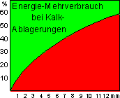 Energie sparen mit Enthrter von MWT